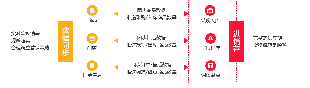 門店訂單管理系統模塊需求