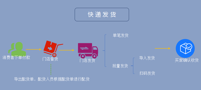 HiShop門店管理系統-友數連鎖V 2.1新功能說明