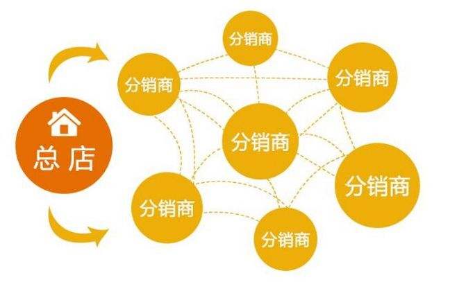 二級(jí)分銷平臺(tái)有哪些優(yōu)勢?