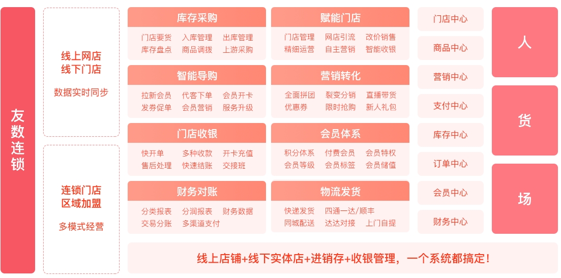 友數連鎖新零售模式圖解，構建連鎖企業新零售閉環