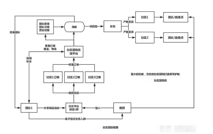 社區團購采購流程是什么?