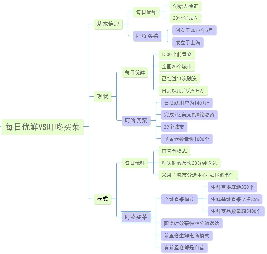 每日優(yōu)鮮和叮咚買菜哪個(gè)好？一張圖對比每日優(yōu)鮮叮咚買菜