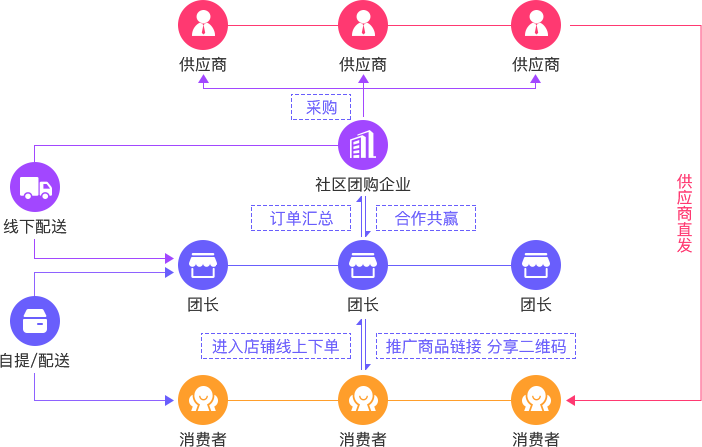 社區(qū)團(tuán)購(gòu)是什么？一張思維導(dǎo)圖講社區(qū)團(tuán)購(gòu)模式
