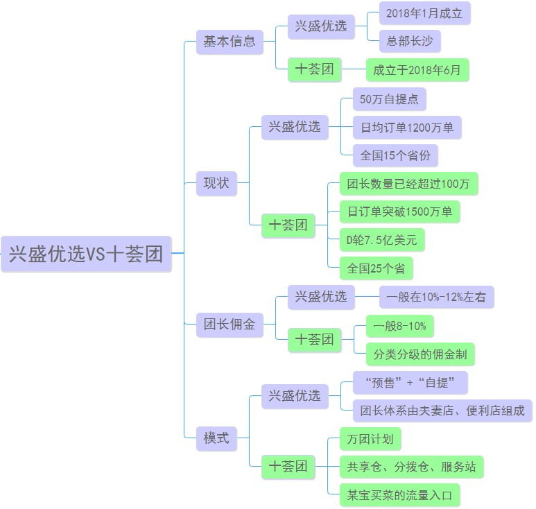 興盛優(yōu)選和十薈團(tuán)哪個好？一張圖對比興盛優(yōu)選和十薈團(tuán)