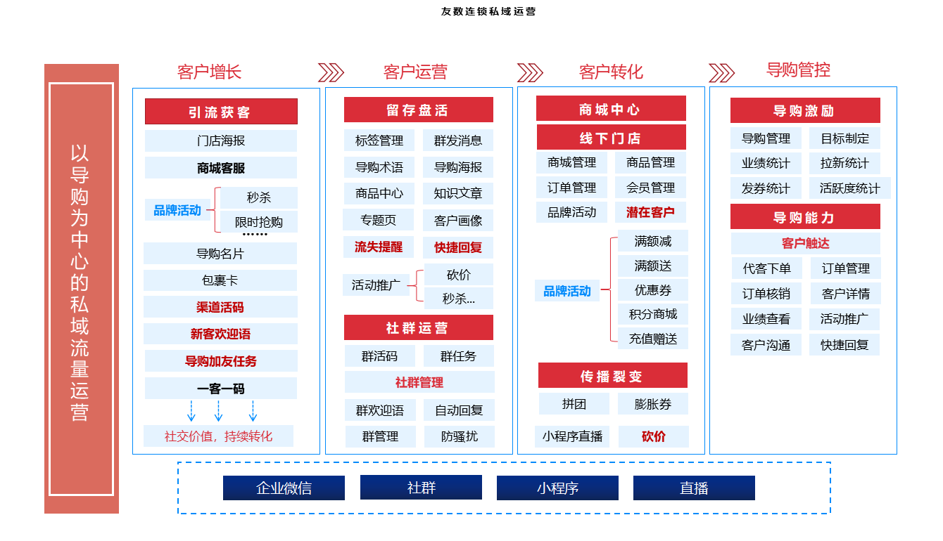 友數(shù)連鎖更新：門店SCRM提供更多私域能力，進(jìn)一步精細(xì)化運(yùn)營(yíng)