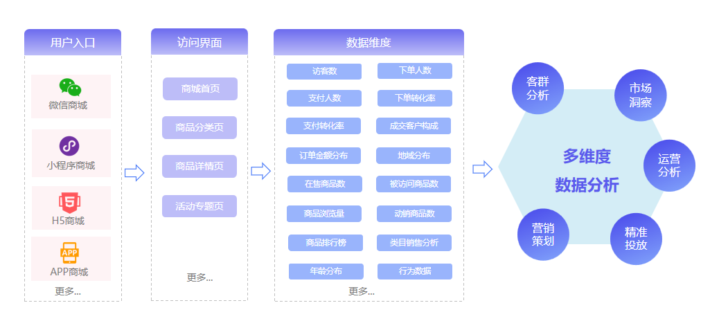 全渠道社交零售商城系統(tǒng)-HiStore正式官宣!好產品值得被等待!