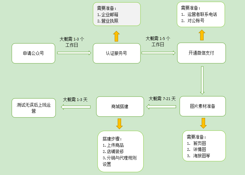 2021年如何在微信上開店鋪（詳細步驟）？