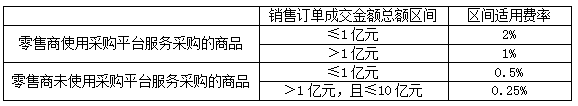 新零售平臺加盟多少錢？