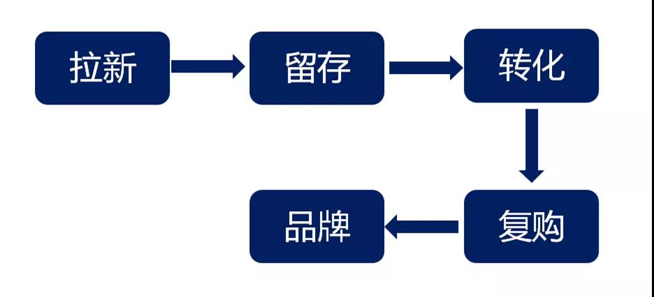 做私域怎么解決被屏蔽拉黑？怎么提升訂單量和成交率？
