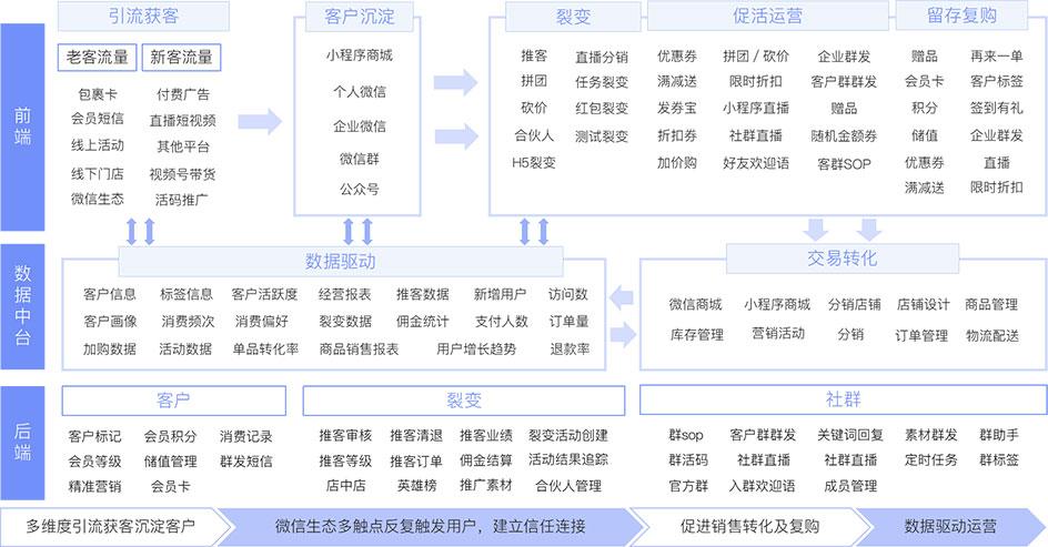 裂變+企微SCRM更新：互動雷達追蹤客戶行為，助力私域精細化運營