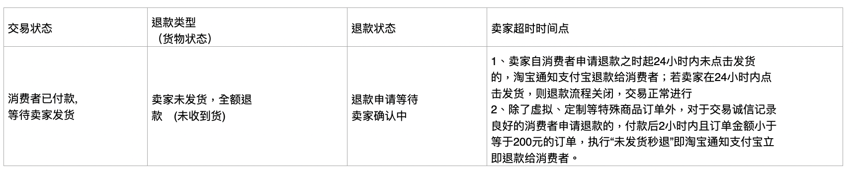 2021年淘寶雙十一活動發貨和交易規則