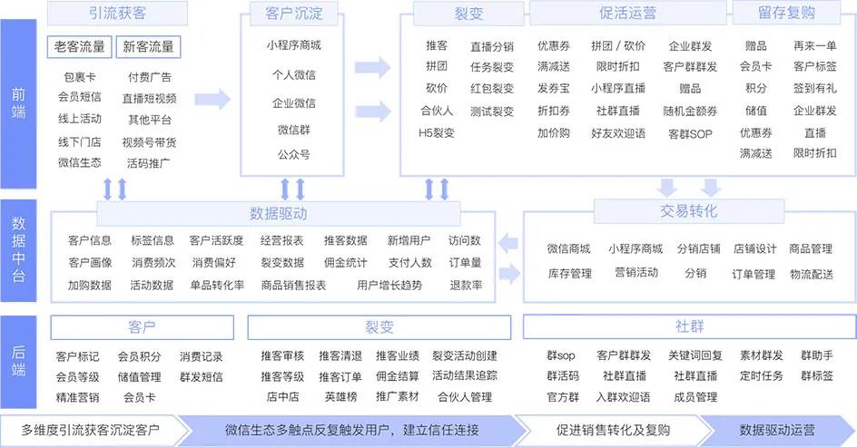 別再浪費(fèi)“私域流量”了，你或許可以這么做