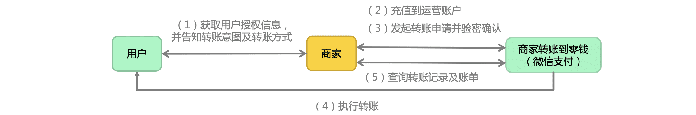 微信支付里什么是商家轉賬到零錢?