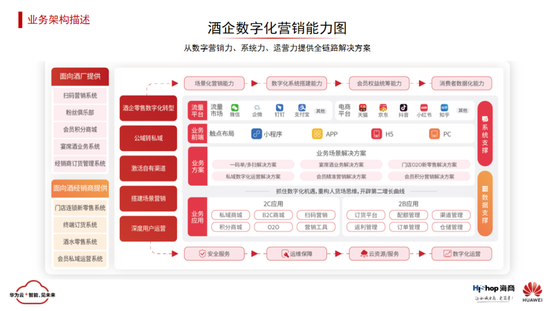 華為云 x HiShop海商 | 與智者同行、為創新加速