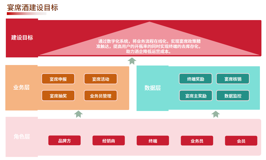 酒客多宴席酒系統:完整的宴席酒解決方案