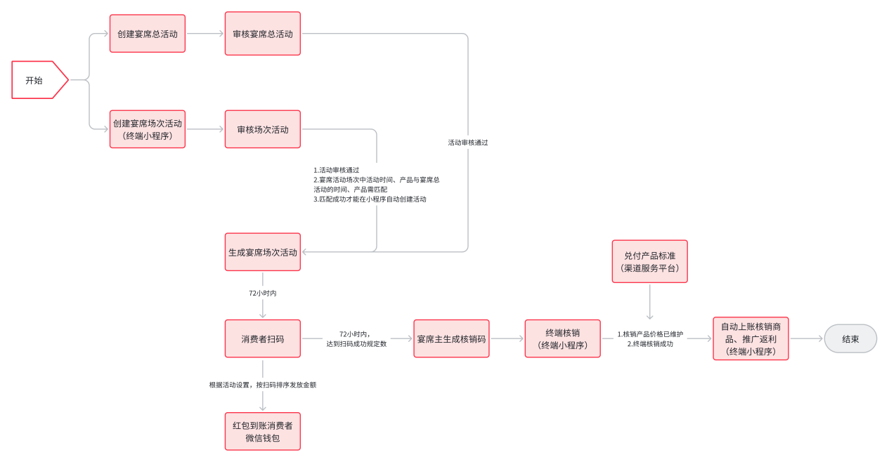 酒客多宴席酒系統:完整的宴席酒解決方案