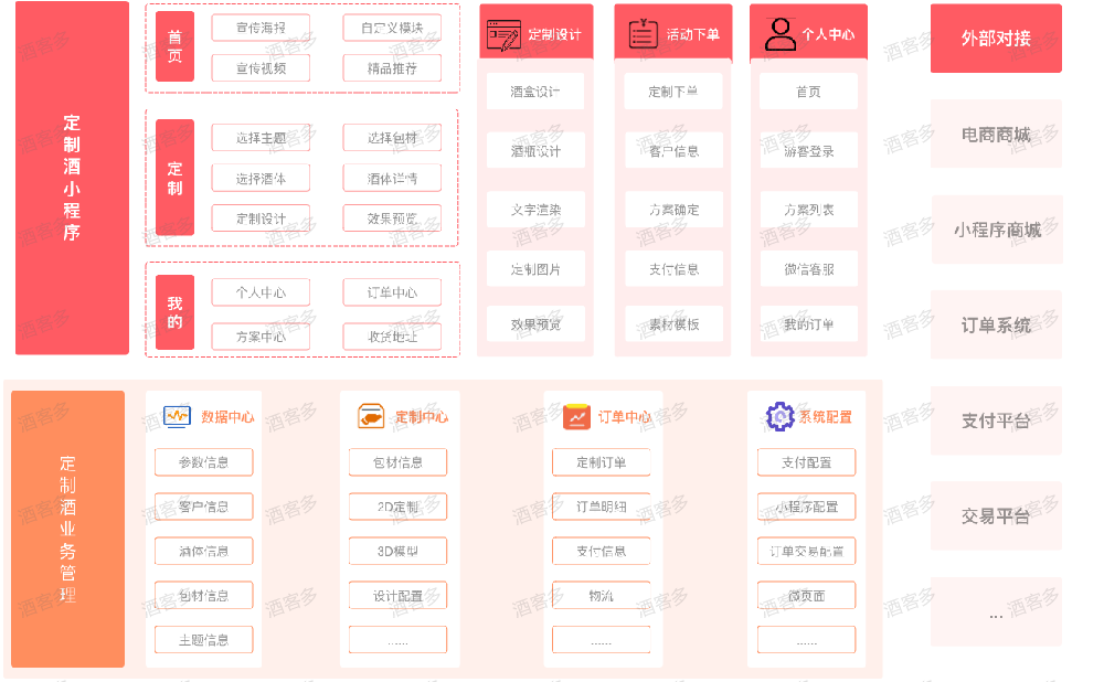 私人定制酒水市場數字化到底怎么做？