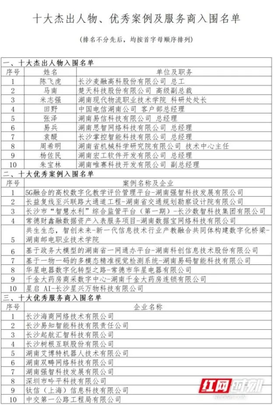 長沙海商網絡技術有限公司入圍湖南省數字化十大優秀服務商名單