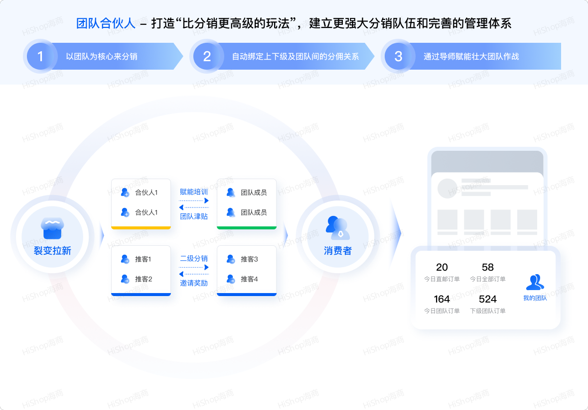 8種熱門分銷模式，借社交鏈實現人脈快速裂變