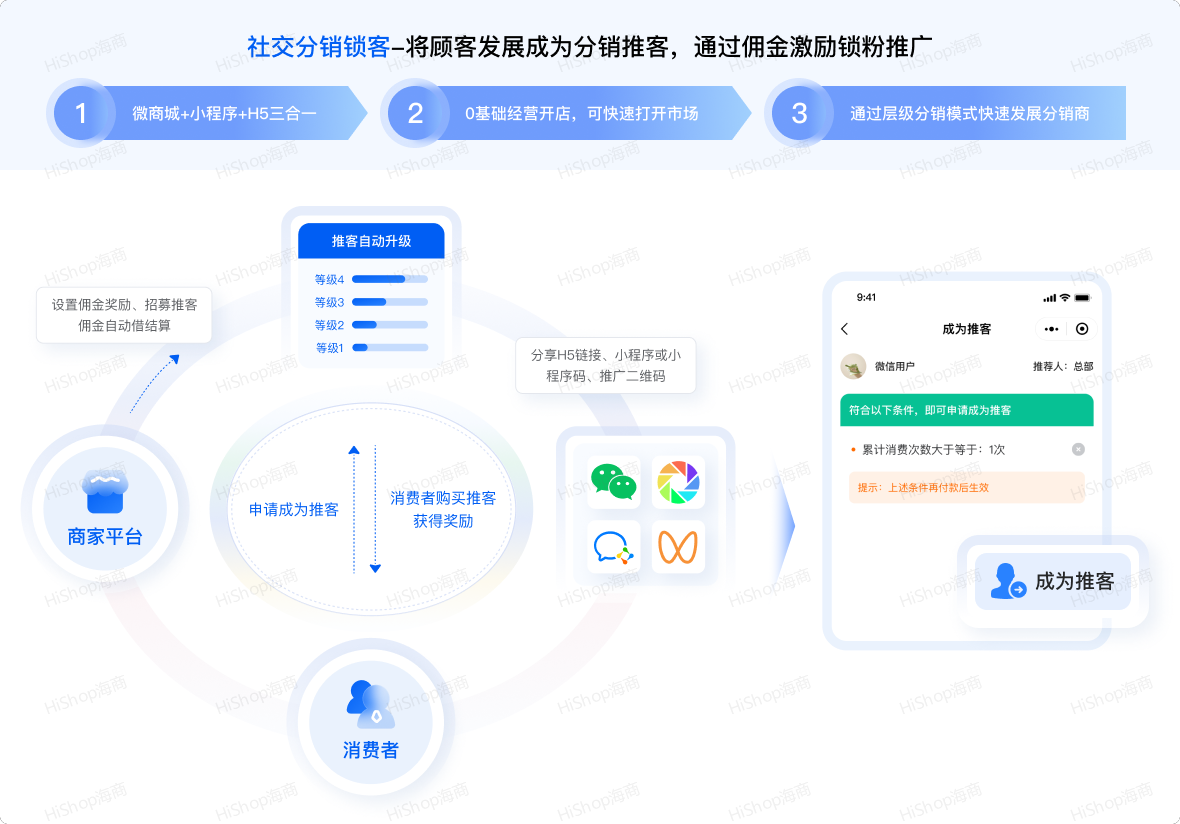 8種熱門分銷模式，借社交鏈實現人脈快速裂變