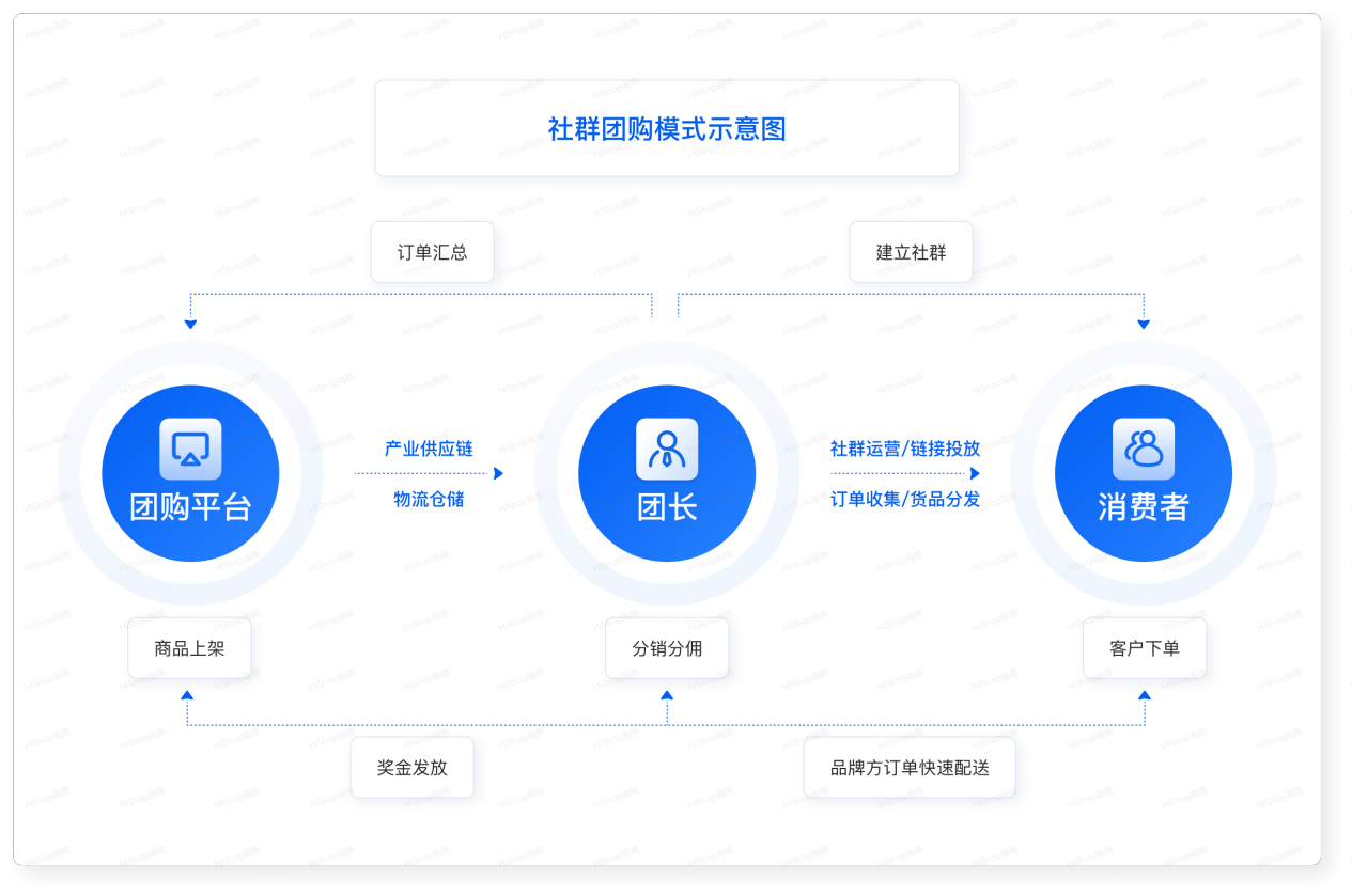 8種熱門分銷模式，借社交鏈實現人脈快速裂變