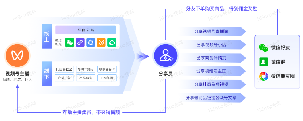 8種熱門分銷模式，借社交鏈實現人脈快速裂變