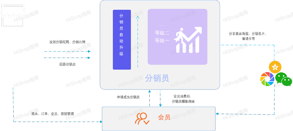 8種熱門分銷模式，借社交鏈實現人脈快速裂變