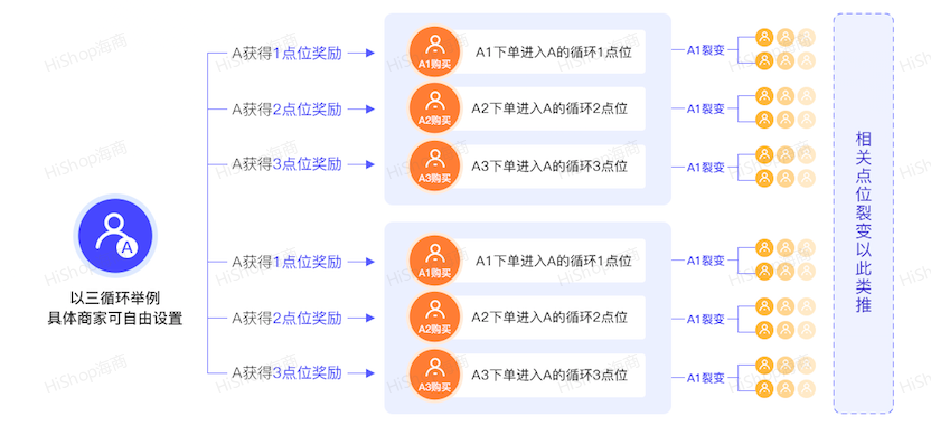 “推三返一”新玩法：商家萬(wàn)人推廣帶貨不花錢!