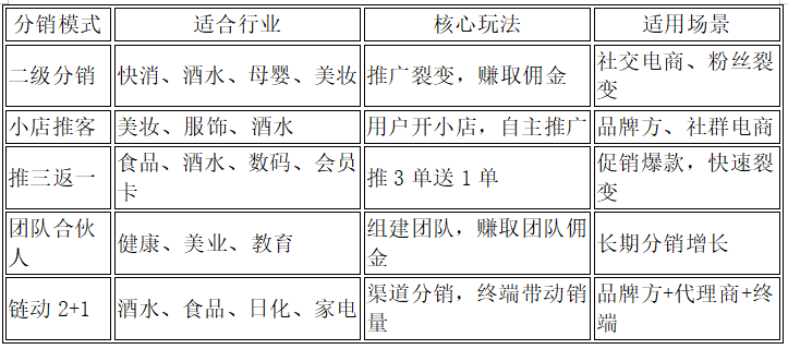 2025年，一定要大膽做的5大分銷模式！