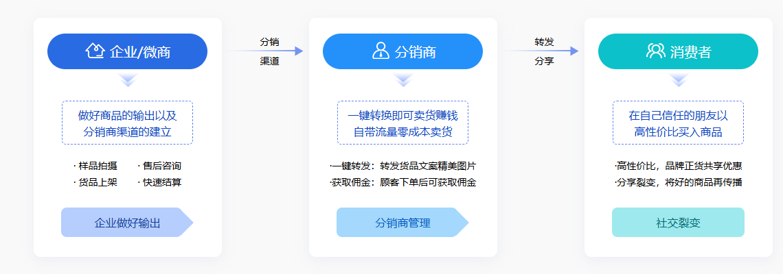 2025年，一定要大膽做的5大分銷模式！