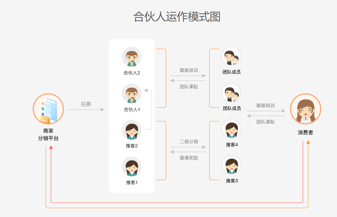 2025年，一定要大膽做的5大分銷模式！