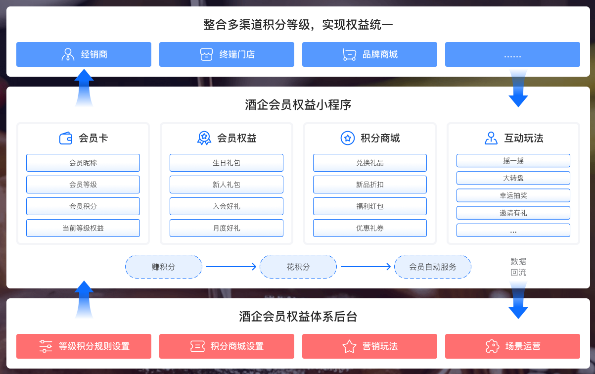酒企會員積分大揭秘：如何用積分撬動消費與品牌忠誠度?